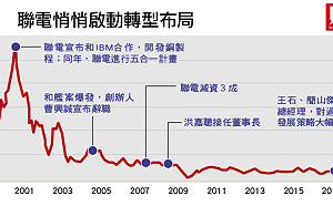 揭開聯電18年來最大轉型計畫　不追第一追獲利