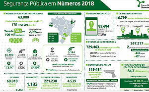 巴西治安大崩壞  1日175起謀殺案創紀錄