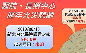18年來 醫療機構火警 奪走41條人命  (圖)