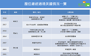 禮遇沒禮遇?  歷任台灣總統過境美國情況一圖懂！