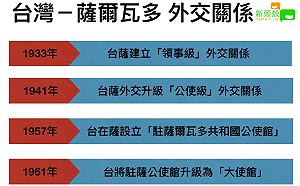 台薩斷交 兩國85年外交關係大事記(圖)