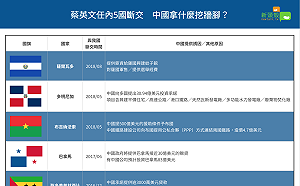 外交戰！中國拿什麼挖牆角 一圖瞭解