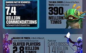 《暴雪英霸》英雄「莫奇」魚生被殺近4億次  暴雪公布有趣遊戲社群數據