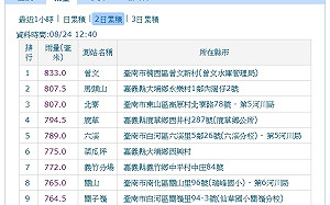 豪雨成災！台南嘉義2日累積雨量直逼800毫米囊括前十名
