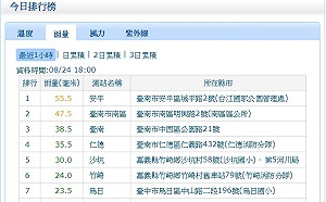 雨勢向北移動！台中烏日累積時雨量擠進前十名