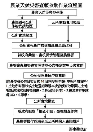南台灣暴雨農損慘重  屏縣府：農友應速報辦理救助