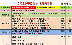 暴雨襲台損失重  行政院公布災情看板