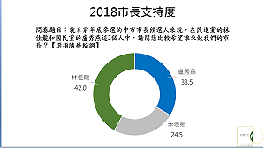 最新民調：台中市長選情 林佳龍42.0%VS.盧秀燕33.5%  