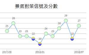 景氣轉綠燈！7月綜合判斷分數27分較上月升5分