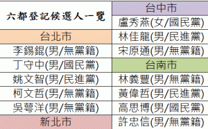 一圖秒看六都爭霸！這24位候選人角逐市長大位