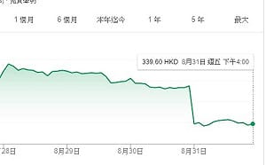 中國政府宣布緊縮遊戲審核 騰訊市值1天就蒸發200億美元