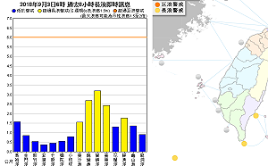 氣象局罕見發布長浪警戒  8至9級強風襲台