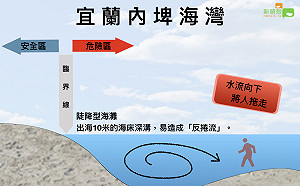 宜蘭內埤灣沙灘連環奪命「反捲流」是禍首