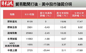 科技股投資新風向　買美國賣中國