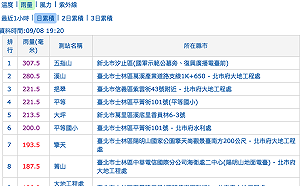 豪雨襲北北基！信義區累積雨量超過兩百毫米