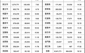 全台空屋率10.12％！新北空屋數12萬戶六都最高