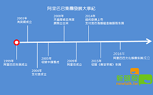 馬雲富可敵國遭忌? 阿里巴巴發展史成傳奇
