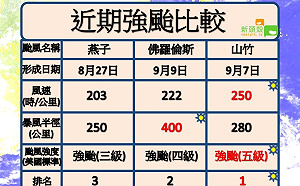 山竹VS佛羅倫斯！一圖秒懂地表兩大超級怪獸強弱