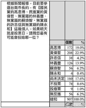 高思博稱民調只輸3.9%，黃偉哲批與其他民調不符