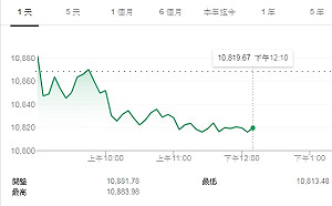 蘋概三王熄火！台股盤中暫守10800點大關