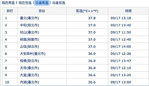 熱死人！台北午後飆37.8度  追平121年來9月第二高溫