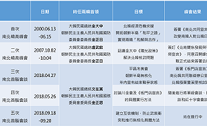 文金三會今登場  兩韓五次峰會報你知