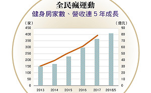 健身風潮狂　「揮汗經濟學」異軍突起