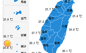各地晴朗高溫北部可達35度  午後短暫雷陣雨