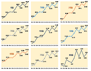 內政部：國人平均壽命80.4歲   再創歷史新高