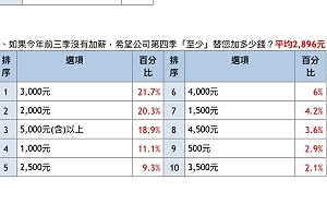 輪到你加薪了嗎？第四季有加薪計畫的企業佔4成8