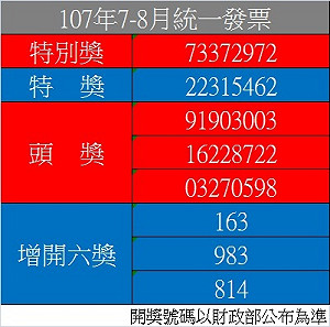 7-8月統一發票千萬獎號：趕快看看中了沒…
