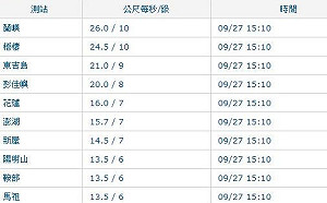 快訊》本島、離島強風特報 最強陣風達11級