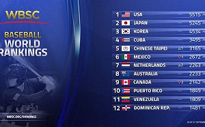 世界棒球排名公佈！ 台灣積分最多重返第五名