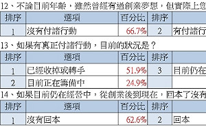 青年創業困難重重！調查：僅有3成7回本