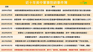 「狄卡特號」南海航行遭中國危險攔截 盤點近十年美中軍事衝突