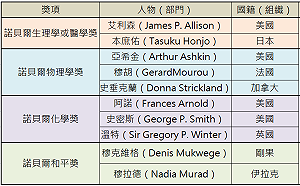還剩經濟學獎 今年哪些人得諾貝爾獎? (圖)