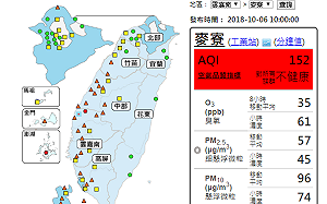 中部以南空氣髒  今台三區發布紅害警戒！