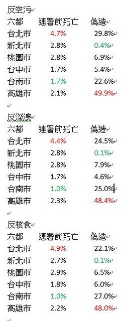 國民黨公投連署高雄最「假」 韓國瑜躺著也中槍？