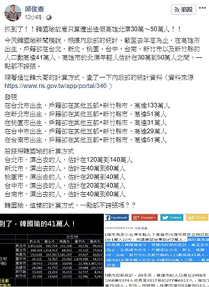 北漂？亂漂！ 邱俊憲：依韓邏輯台北漂出120萬至140萬人