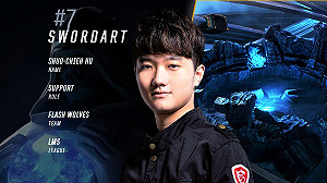 英雄聯盟世界賽》TOP 20 選手出爐！FW SwordArT排名第 7