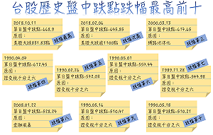 史上最大! 狂跌668點萬點失守  台股跌點前十大看這裡（圖）
