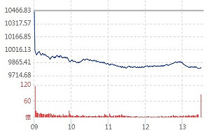 狂跌660.72摜破萬點關卡 台股市值蒸發1.98兆 股民均賠19.5萬