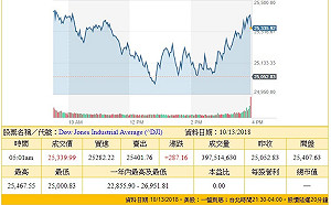 財報利多加持  美股甩連6黑撥雲見日