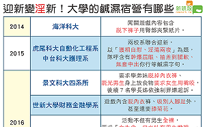 大學迎新涉性騷 出包的還有這幾家……