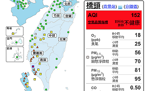 南台灣空氣髒！橋頭地區測得「紅色」警戒