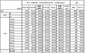 北市民調警訊：近2/3年輕人或3/4研究所  對民進黨反感