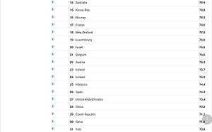 領先中韓但遭矮化！WEF全球競爭力「中國台灣」亞太第4