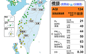 南台灣空品不佳！高雄4測站「橘色提醒」