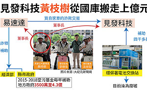 陳慶男妹婿數億爛帳留納稅人  黃國昌怒批奸商