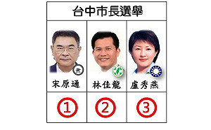 快訊》台中市長號次抽籤 林佳龍抽到2號 盧秀燕取得3號